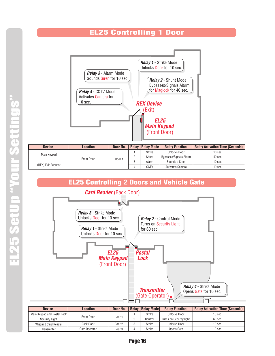 El25 controlling 1 door, El25 controlling 2 doors and vehicle gate, El25 main keypad | Card reader, Transmitter, Rex device, Postal lock, Page 16, Front door), Back door) | Chamberlain EL25 User Manual | Page 17 / 26