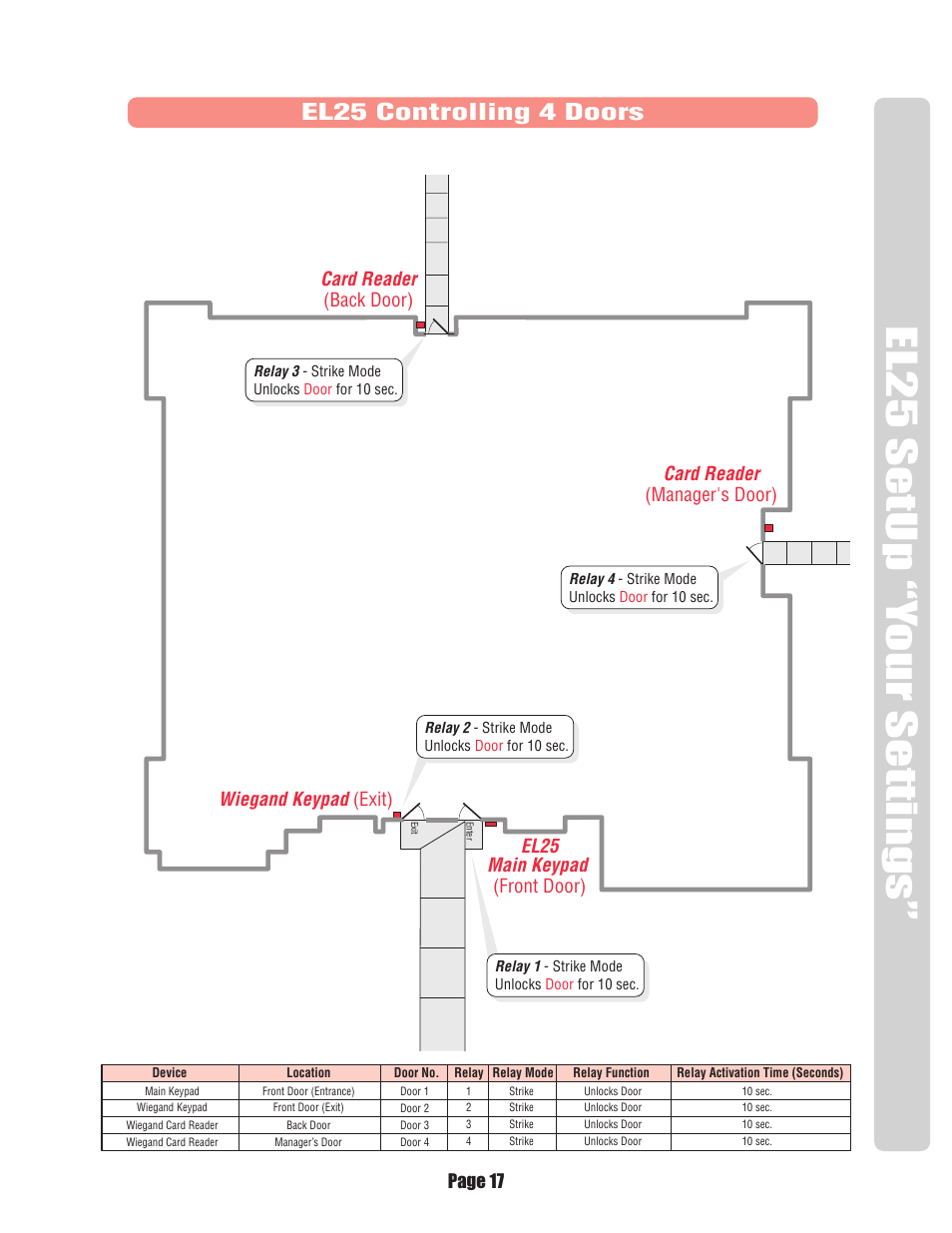 El25 controlling 4 doors, El25 main keypad, Wiegand keypad | Card reader | Chamberlain EL25 User Manual | Page 18 / 26
