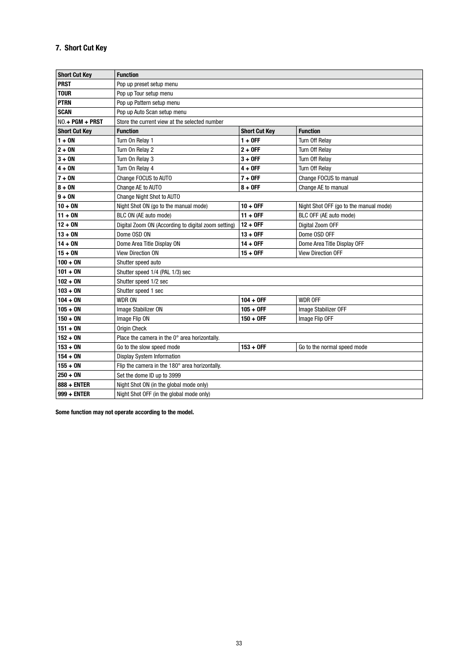 Short cut key | Eneo EDC-3371 User Manual | Page 33 / 36
