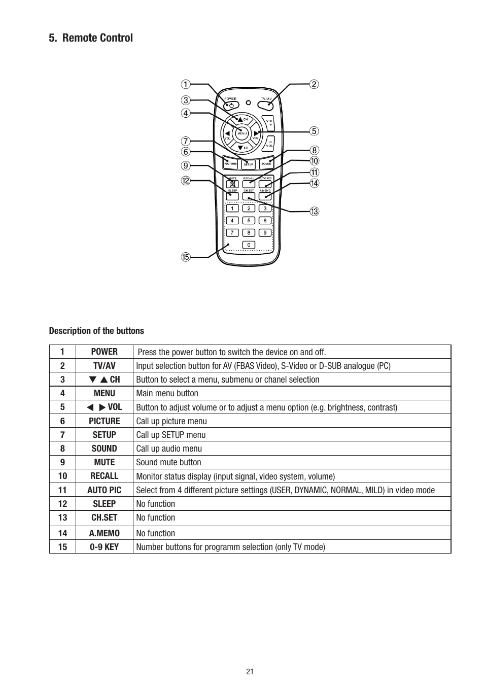 Remote control | Eneo VMC-10.4LED-CP User Manual | Page 21 / 56