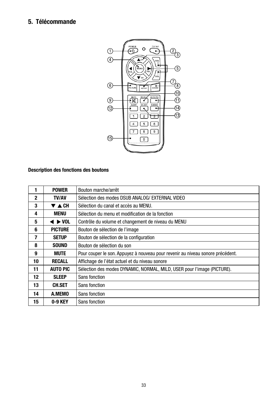 Télécommande | Eneo VMC-8LCD-CP01B User Manual | Page 33 / 56