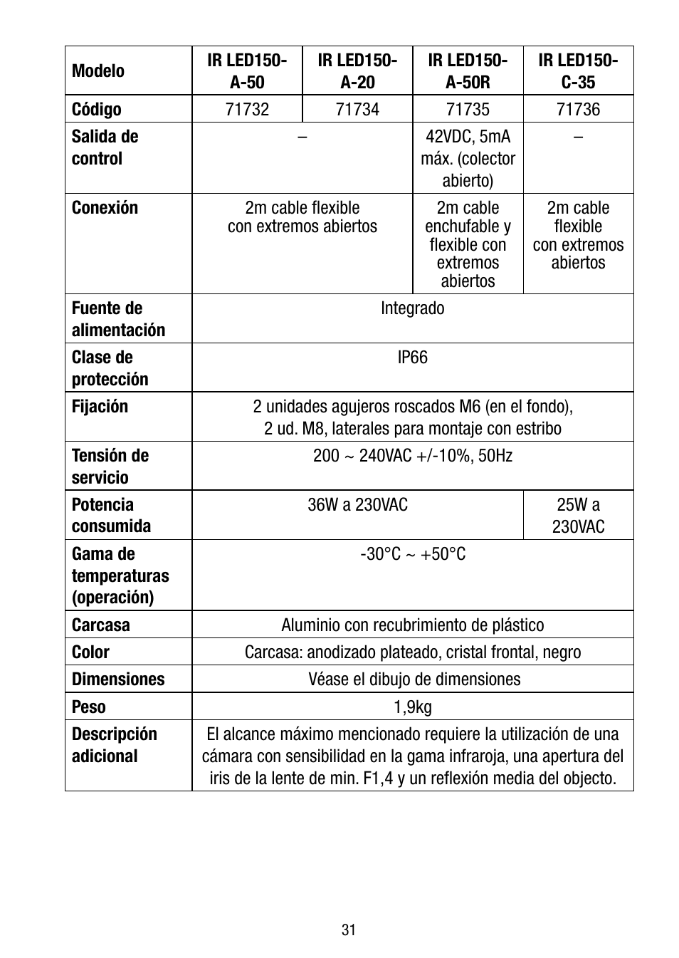 Eneo IR LED150-A-50 User Manual | Page 31 / 36