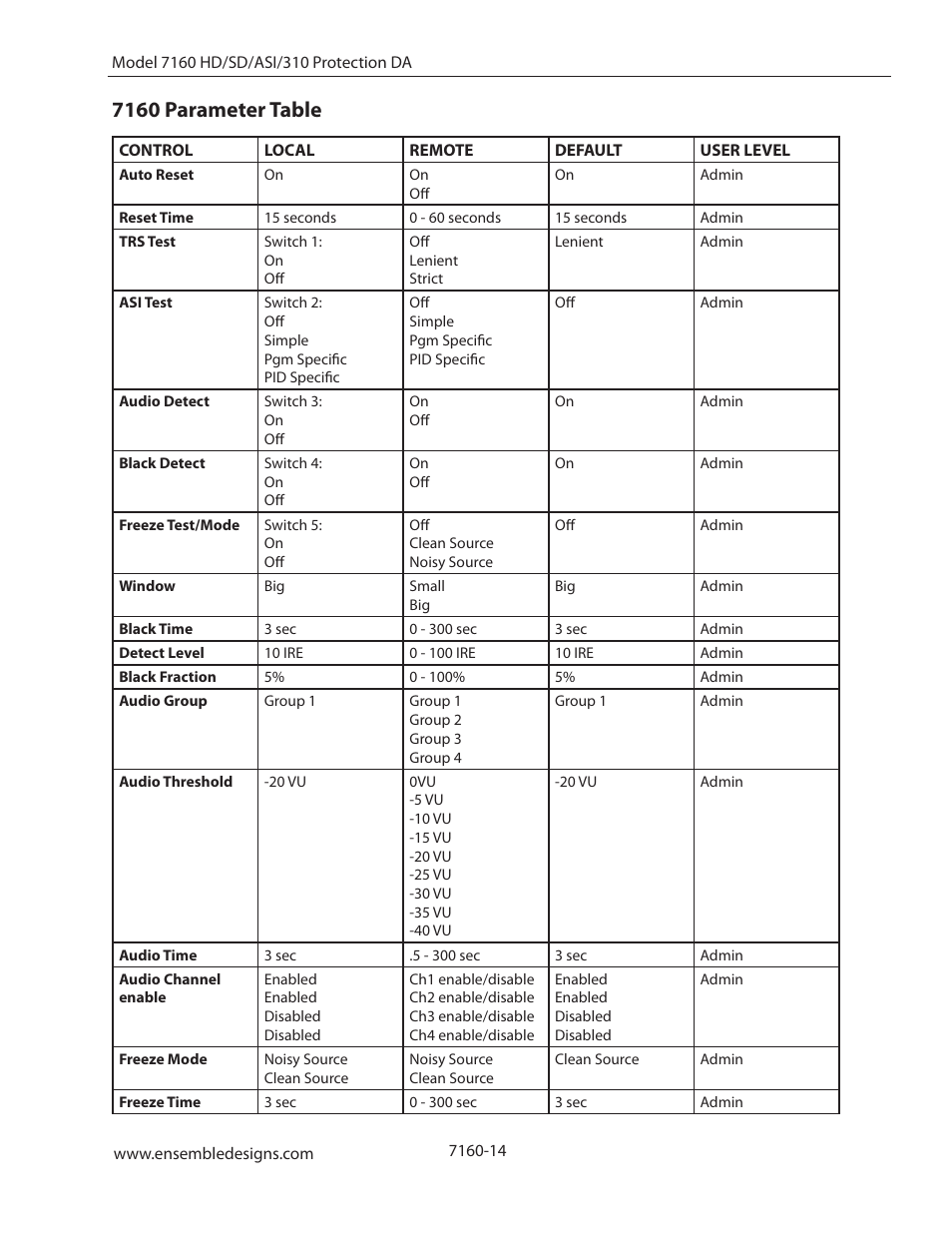 7160 parameter table | Ensemble Designs 7160 Serial Digital Protection DA User Manual | Page 14 / 43