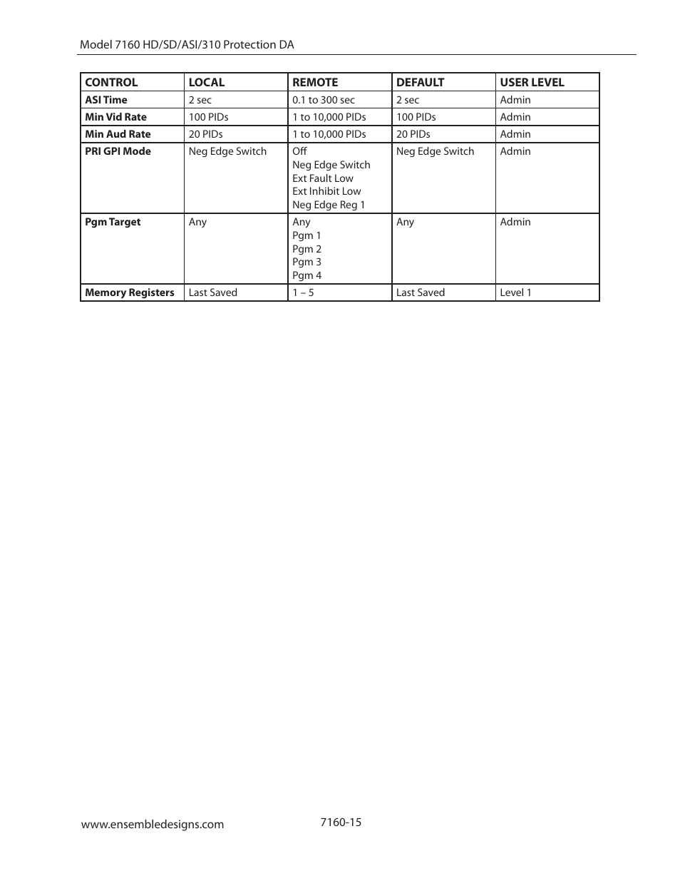 Ensemble Designs 7160 Serial Digital Protection DA User Manual | Page 15 / 43