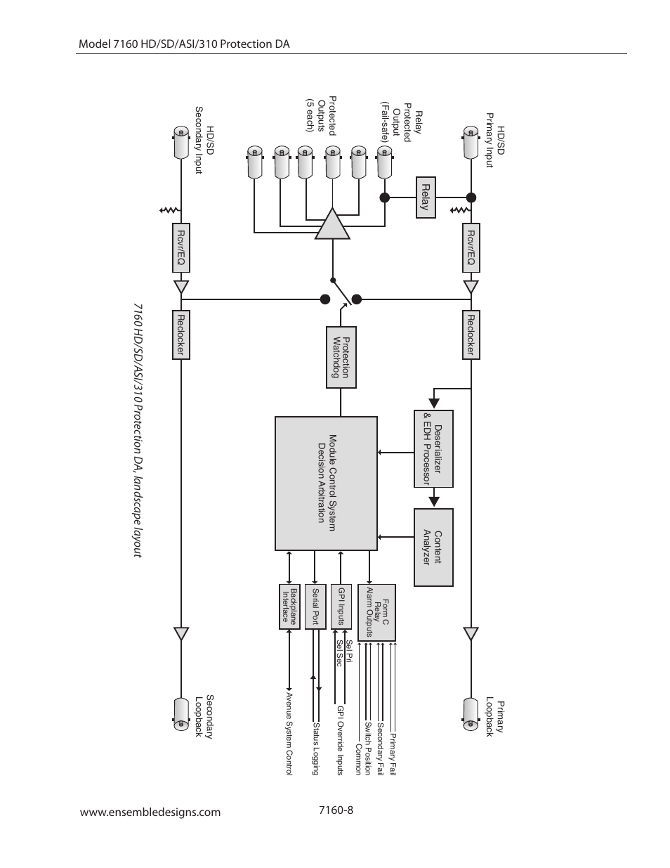 Ensemble Designs 7160 Serial Digital Protection DA User Manual | Page 8 / 43