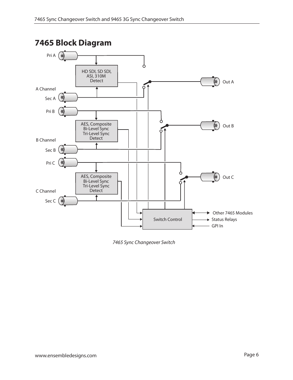 7465 block diagram | Ensemble Designs 7465 Sync Changeover Switch User Manual | Page 6 / 38