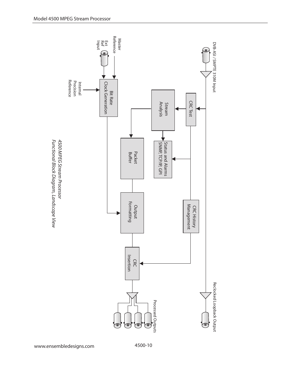 Ensemble Designs 4500 ASI and SMPTE 310M Converter and MPEG Transport Processor User Manual | Page 10 / 32