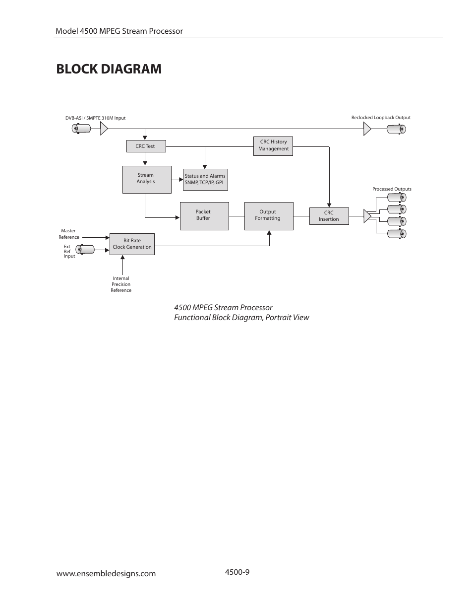 Block diagram | Ensemble Designs 4500 ASI and SMPTE 310M Converter and MPEG Transport Processor User Manual | Page 9 / 32