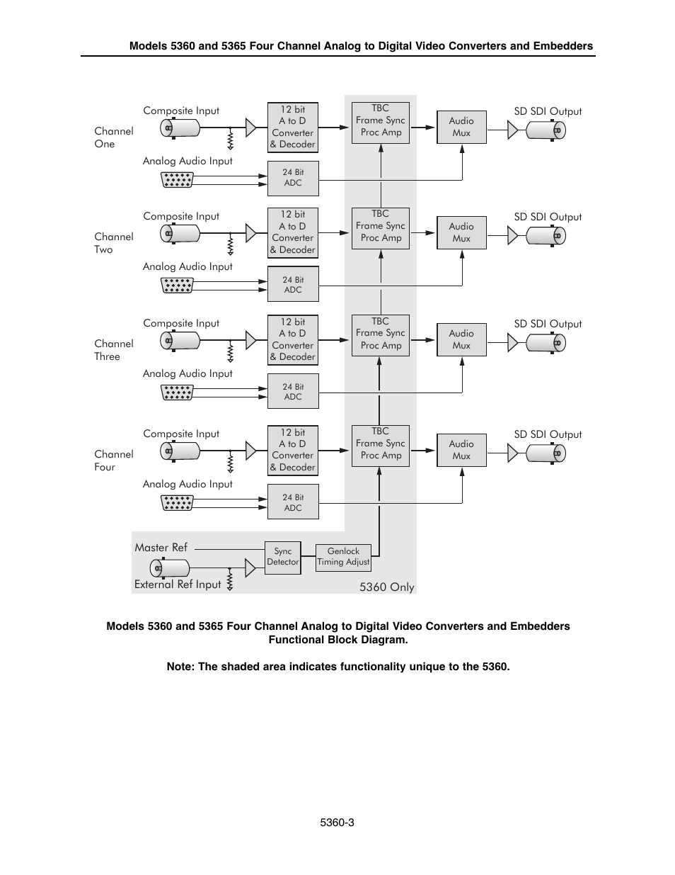 Ensemble Designs 5360 Four Channel Analog to Digital Video Converters and Embedders User Manual | Page 3 / 24