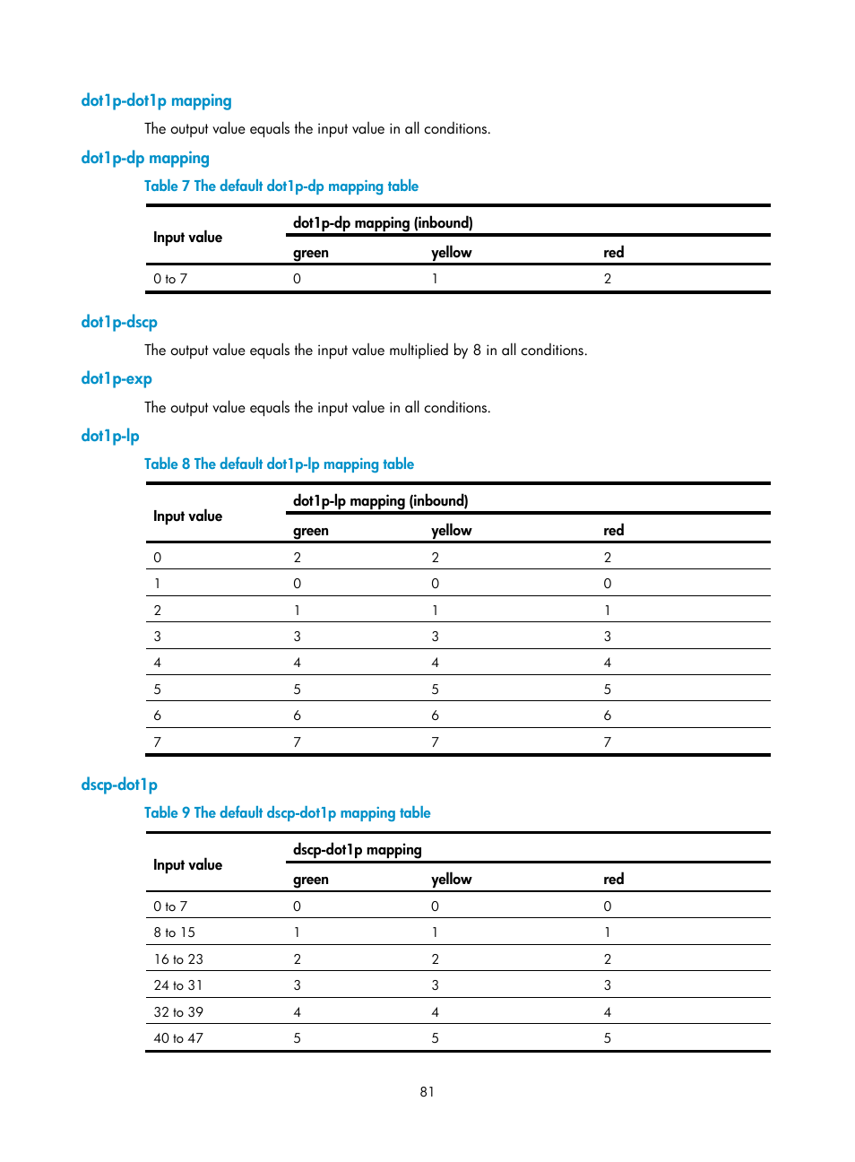Dot1p-dot1p mapping, Dot1p-dp mapping, Dot1p-dscp | Dot1p-exp, Dot1p-lp, Dscp-dot1p | H3C Technologies H3C S12500 Series Switches User Manual | Page 90 / 96