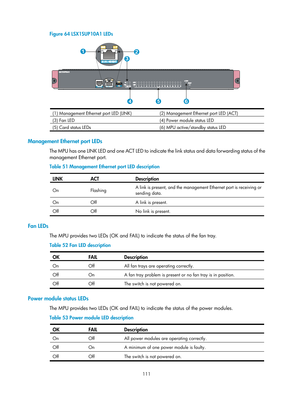 Management ethernet port leds, Fan leds, Power module status leds | H3C Technologies H3C S12500-X Series Switches User Manual | Page 119 / 162