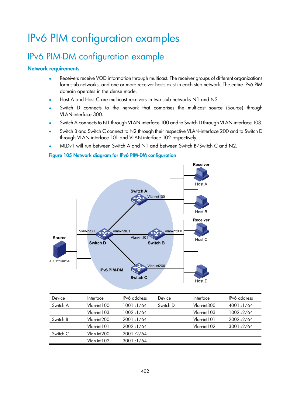 Ipv6 pim configuration examples, Ipv6 pim-dm configuration example, Network requirements | H3C Technologies H3C S10500 Series Switches User Manual | Page 417 / 467