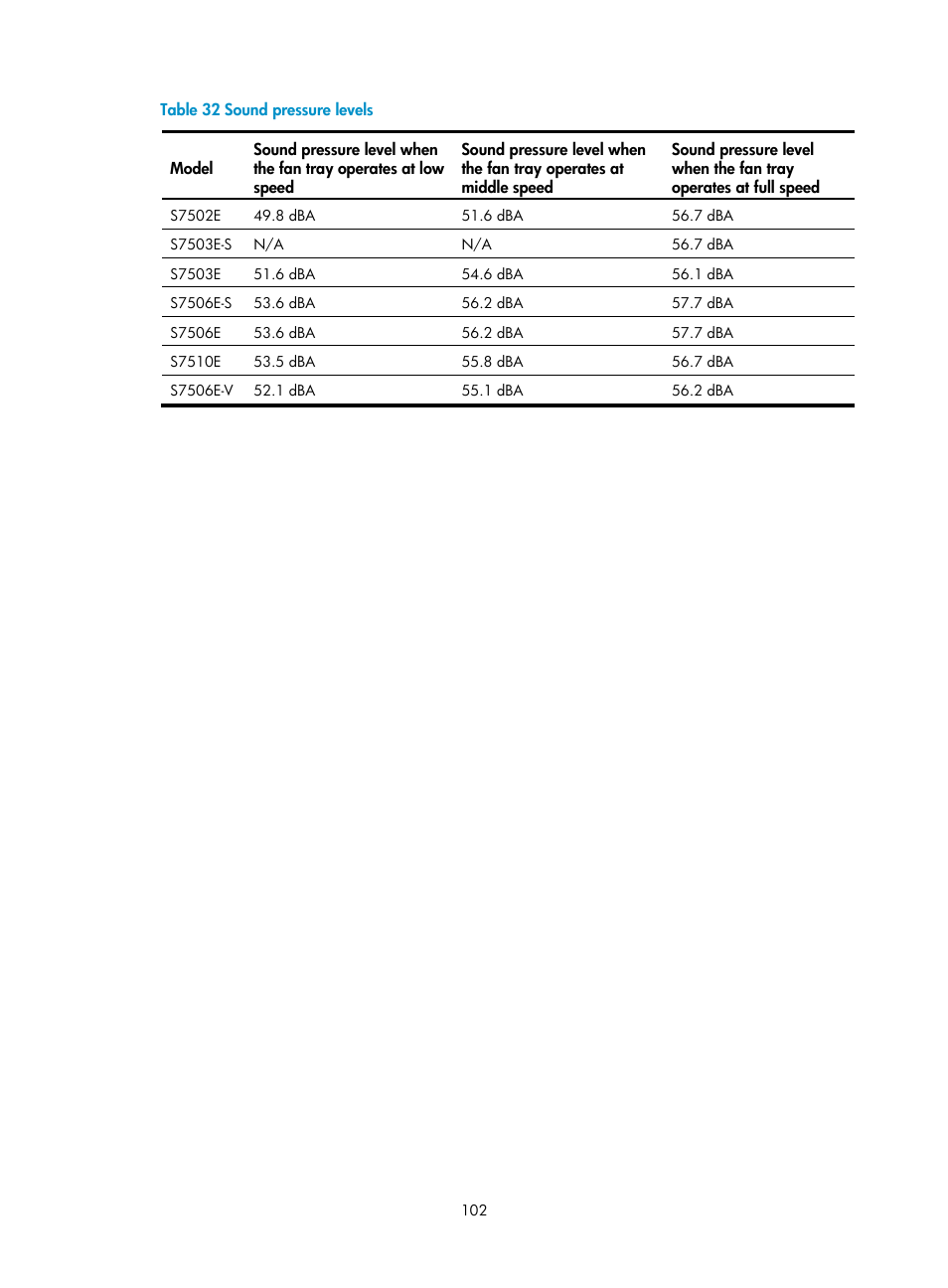 Table 32 | H3C Technologies H3C S7500E Series Switches User Manual | Page 113 / 165