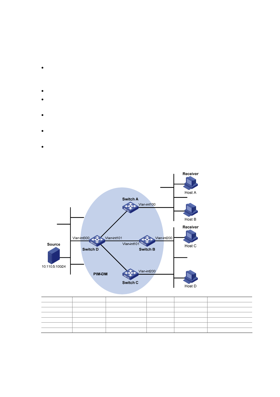 Pim configuration examples, Pim-dm configuration example, Network requirements | Network diagram, Configuration procedure | H3C Technologies H3C S7500E Series Switches User Manual | Page 181 / 430