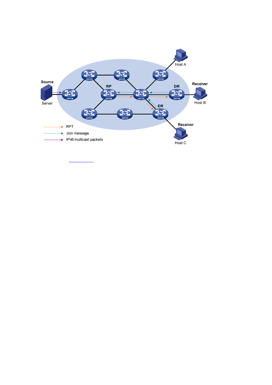 Rpt establishment, Multicast source registration | H3C Technologies H3C S7500E Series Switches User Manual | Page 361 / 430