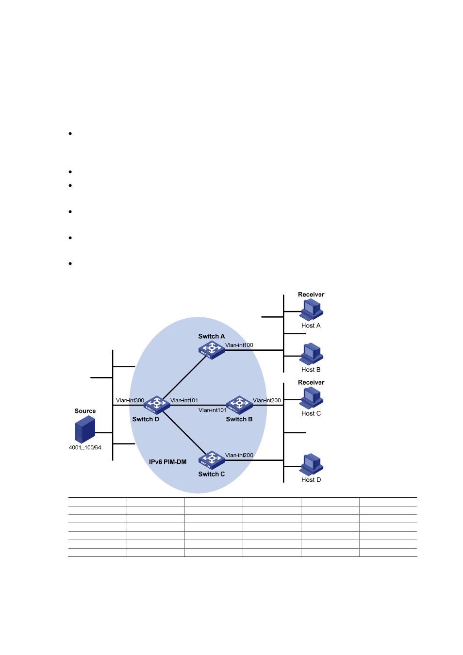 Ipv6 pim configuration examples, Ipv6 pim-dm configuration example, Network requirements | Configuration procedure | H3C Technologies H3C S7500E Series Switches User Manual | Page 389 / 430