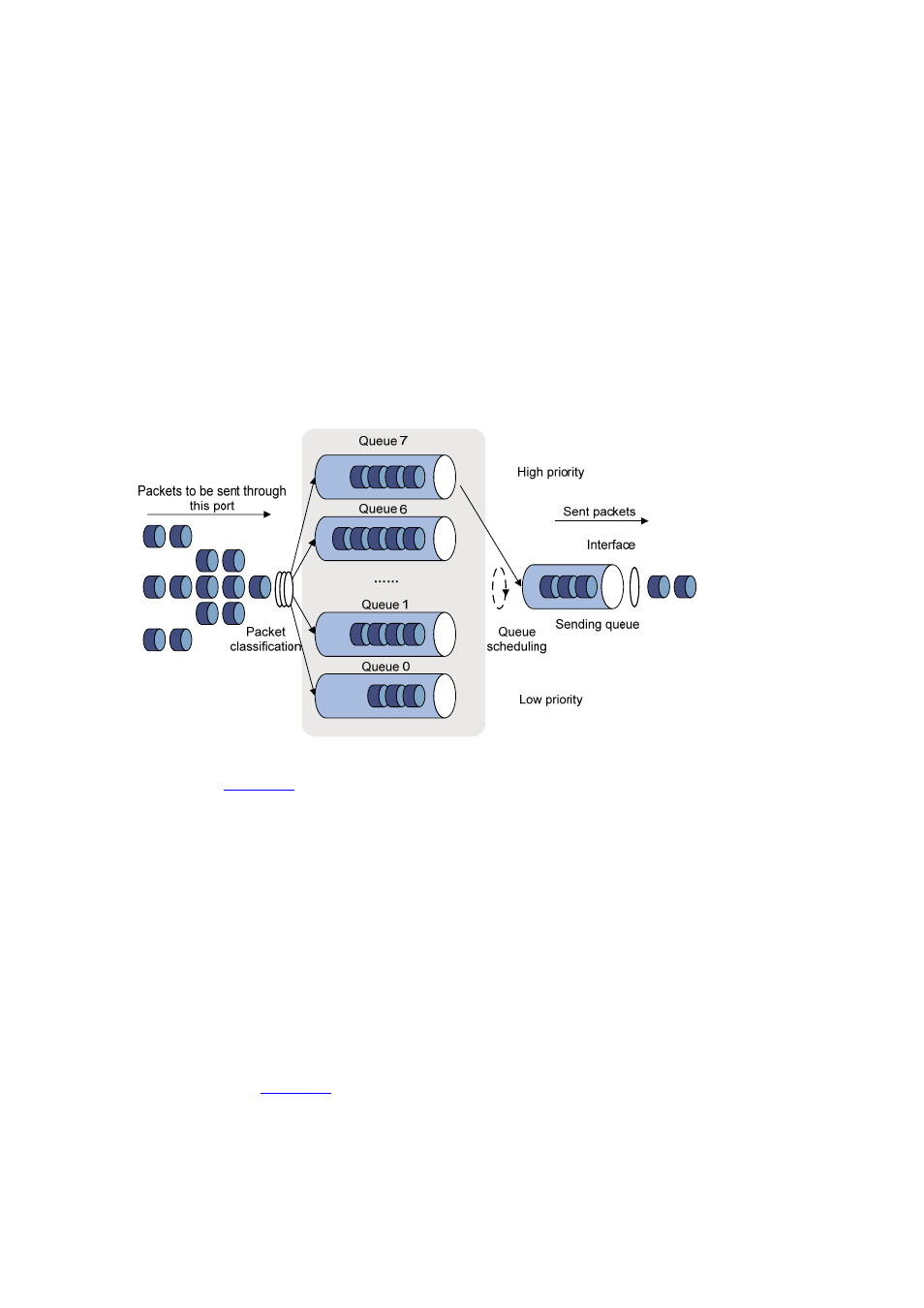 Congestion management policies, Sp queuing, Wrr queuing | H3C Technologies H3C S7500E Series Switches User Manual | Page 63 / 112