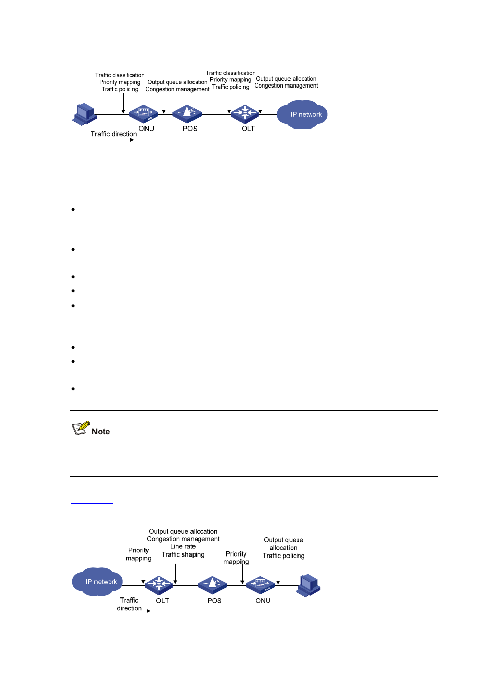 Qos functions for downlink traffic, Processing on an olt, Processing on an onu | H3C Technologies H3C S7500E Series Switches User Manual | Page 94 / 112