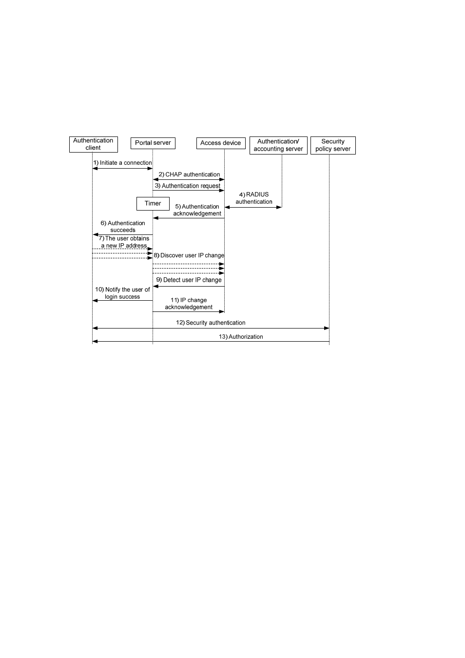 Re-dhcp authentication process | H3C Technologies H3C S7500E Series Switches User Manual | Page 143 / 269