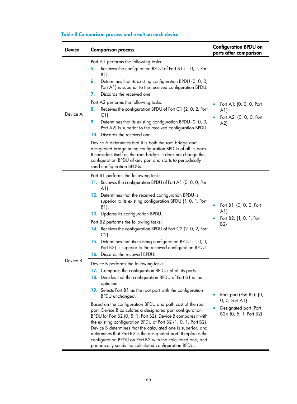 Table 8 | H3C Technologies H3C S5560 Series Switches User Manual | Page 99 / 321