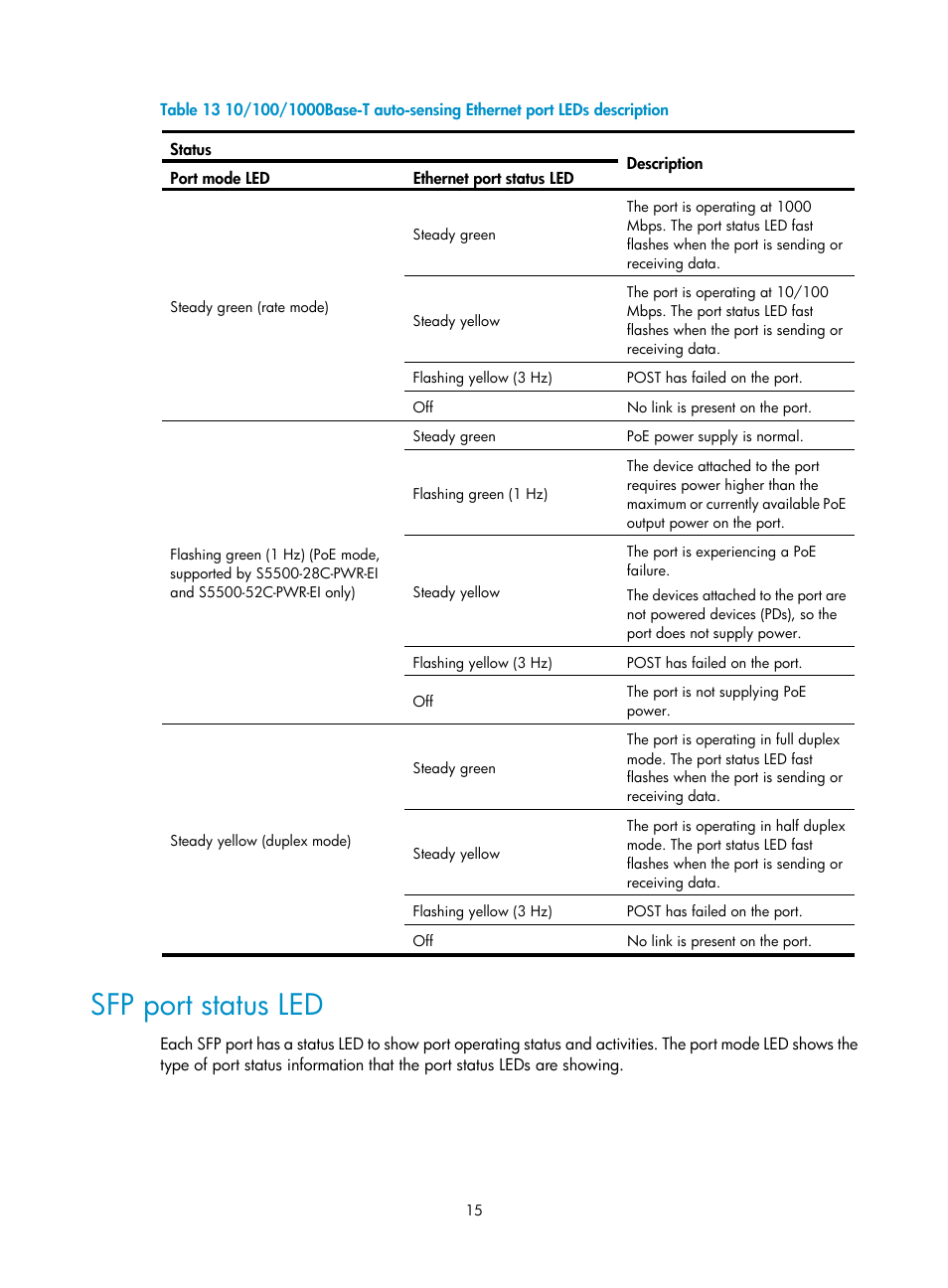 Sfp port status led | H3C Technologies H3C S5500 Series Switches User Manual | Page 23 / 69