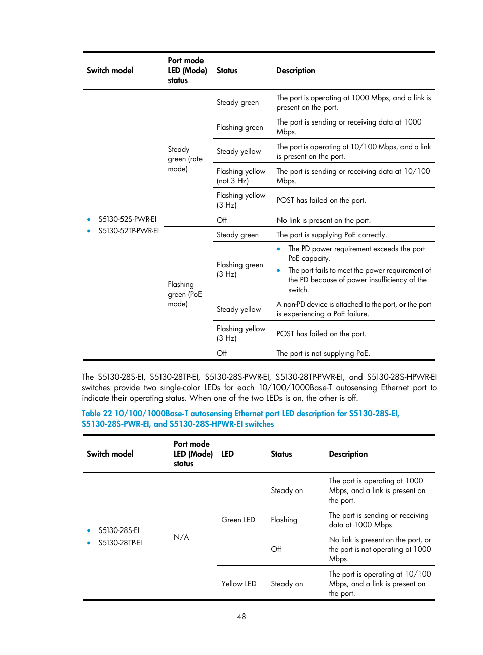H3C Technologies H3C S5130 Series Switches User Manual | Page 55 / 65