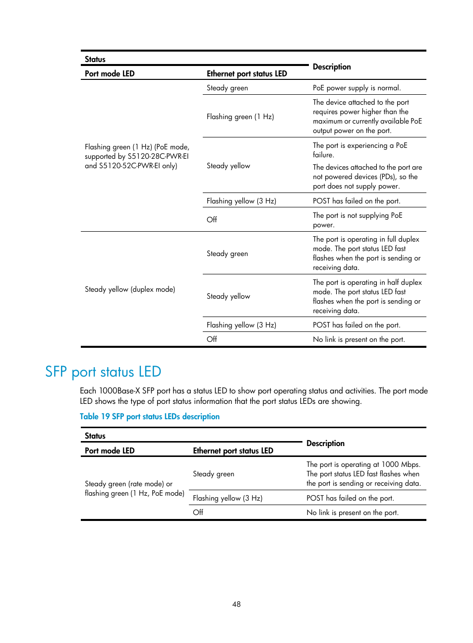 Sfp port status led | H3C Technologies H3C S5120 Series Switches User Manual | Page 56 / 63