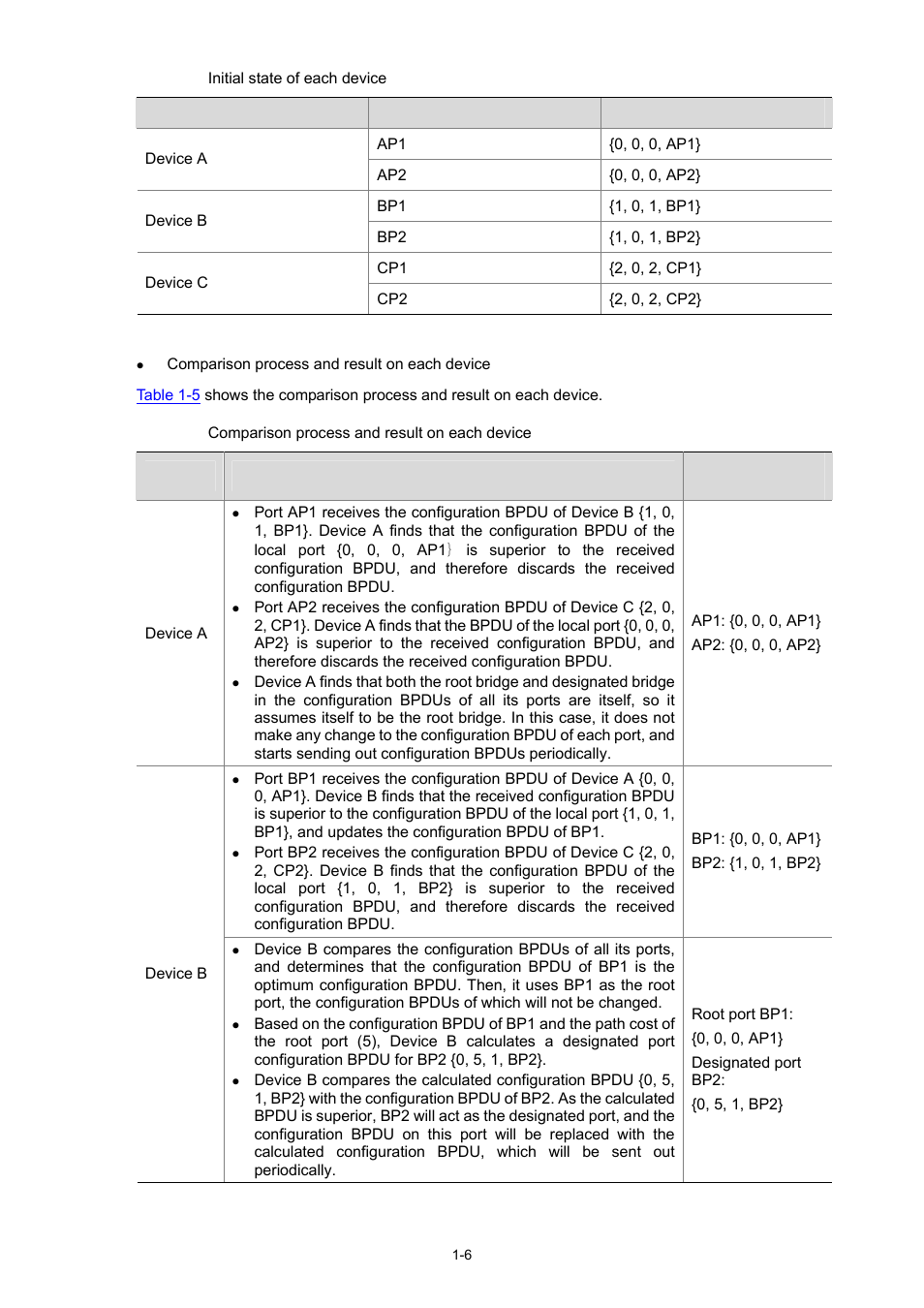 Table 1-4 | H3C Technologies H3C S5120 Series Switches User Manual | Page 171 / 745