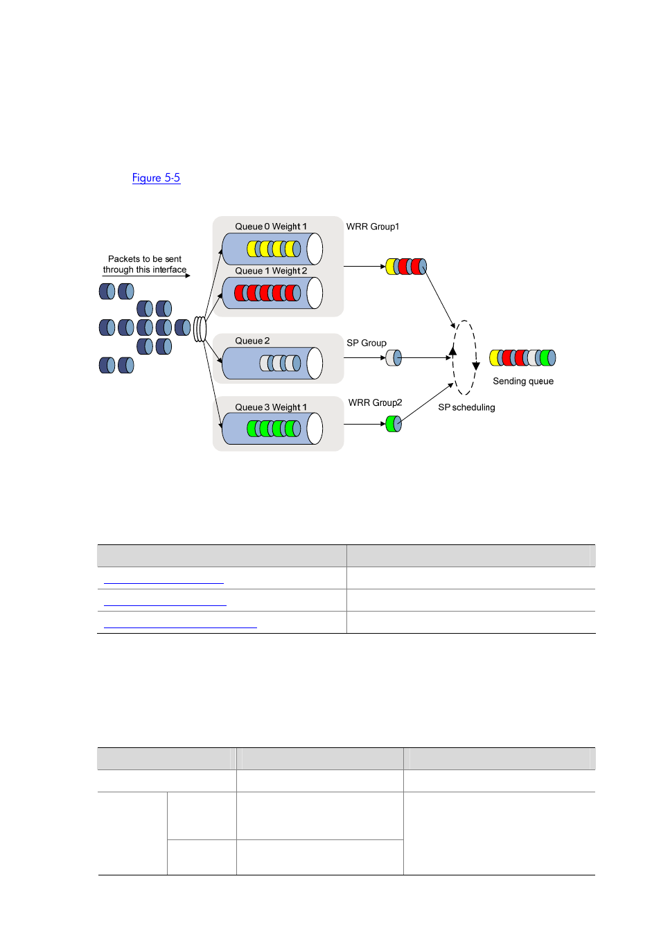 Sp+wrr queuing, Congestion management configuration methods, Configuring sp queuing | Configuration procedure | H3C Technologies H3C S5120 Series Switches User Manual | Page 366 / 745