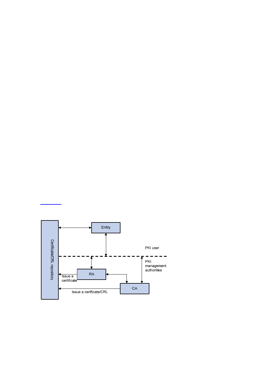 Ca policy, Architecture of pki, Entity | H3C Technologies H3C S3600 Series Switches User Manual | Page 1167 / 1205