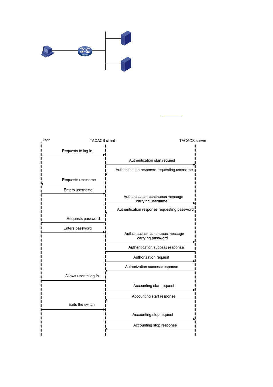 Basic message exchange procedure in hwtacacs, Figure 1-6 | H3C Technologies H3C S3100 Series Switches User Manual | Page 413 / 1056