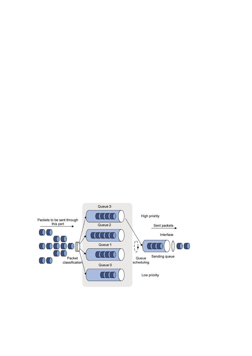Port rate limiting, Traffic redirecting, Vlan marking | Queue scheduling, Port, Rate limiting, Queue, Scheduling | H3C Technologies H3C S3100 Series Switches User Manual | Page 590 / 1056