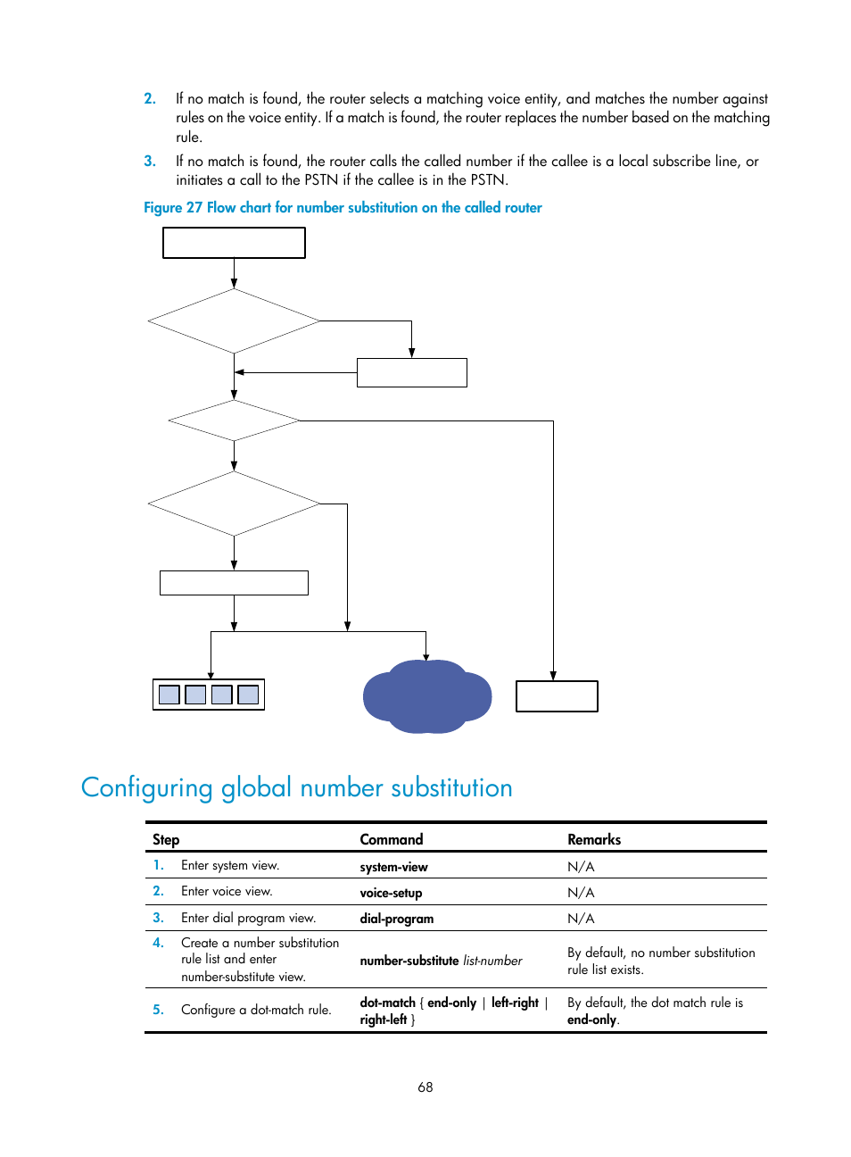 Configuring global number substitution, Pstn | H3C Technologies H3C MSR 5600 User Manual | Page 78 / 123