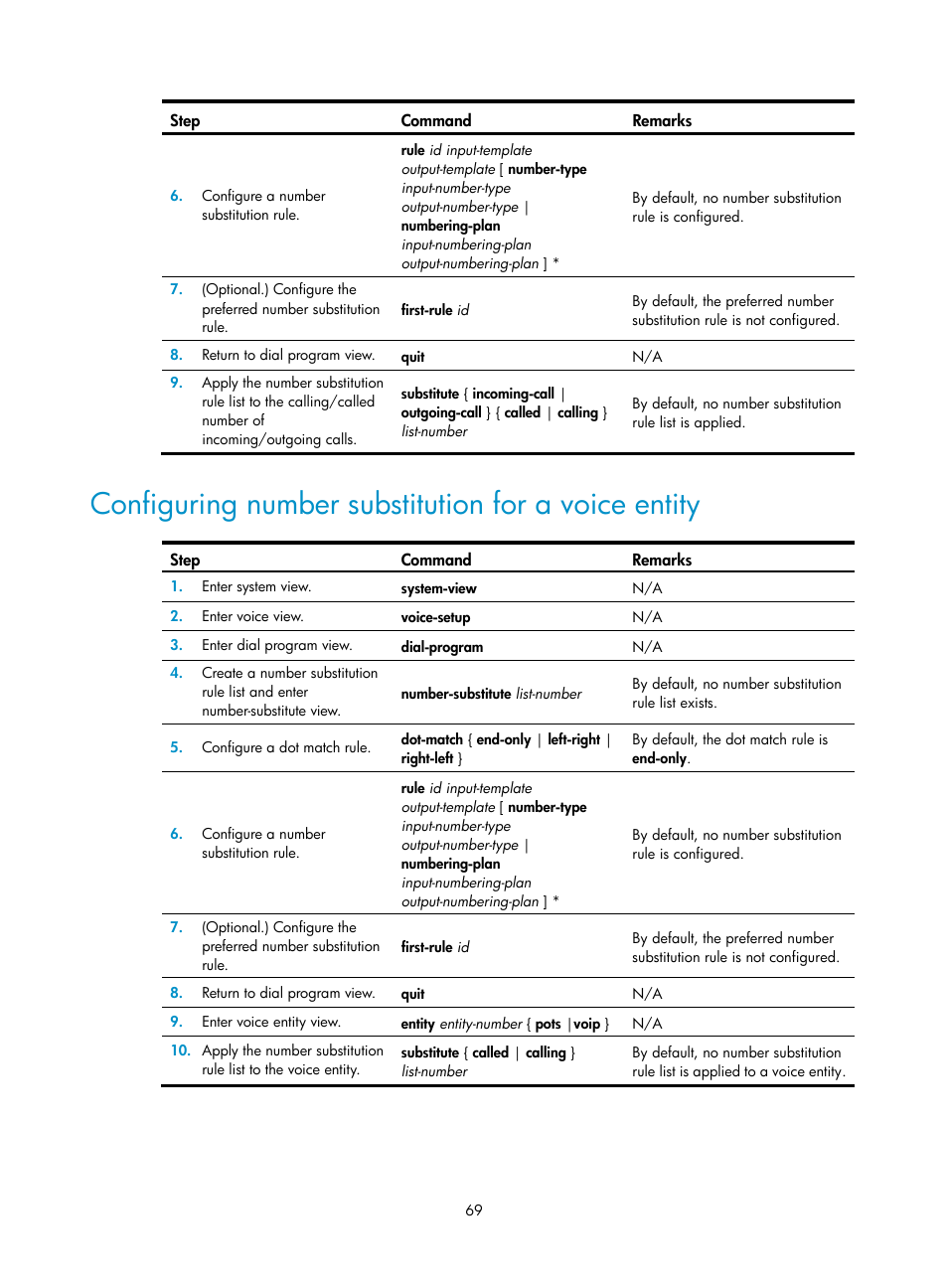 Configuring number substitution for a voice entity | H3C Technologies H3C MSR 5600 User Manual | Page 79 / 123