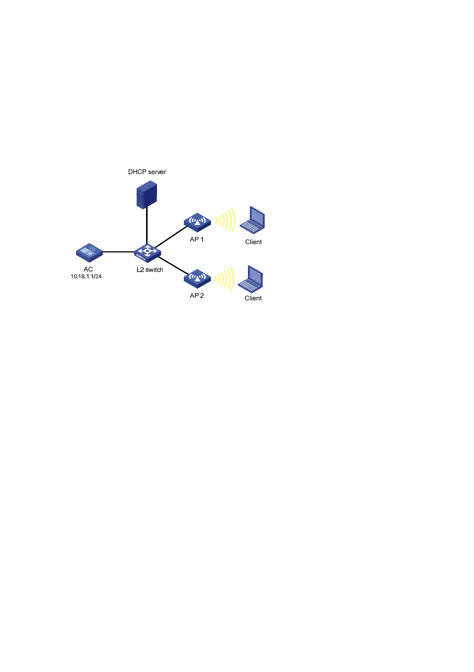 Wlan auto-ap configuration example (on an ac), Network requirements, Configuration procedure | H3C Technologies H3C MSR 50 User Manual | Page 28 / 37