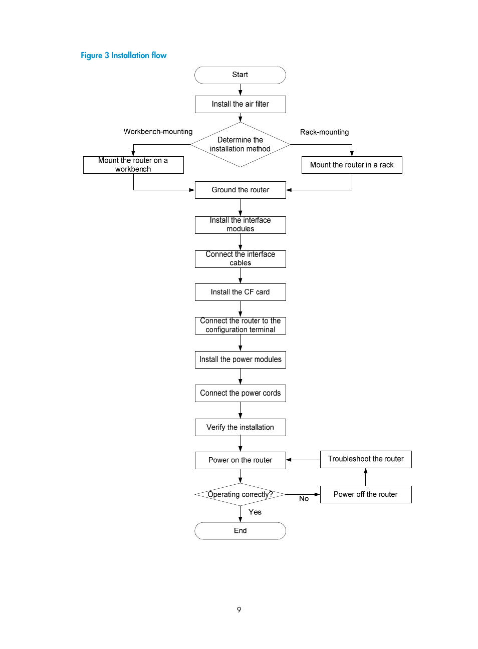 Figure 3 | H3C Technologies H3C MSR 3600 User Manual | Page 17 / 95