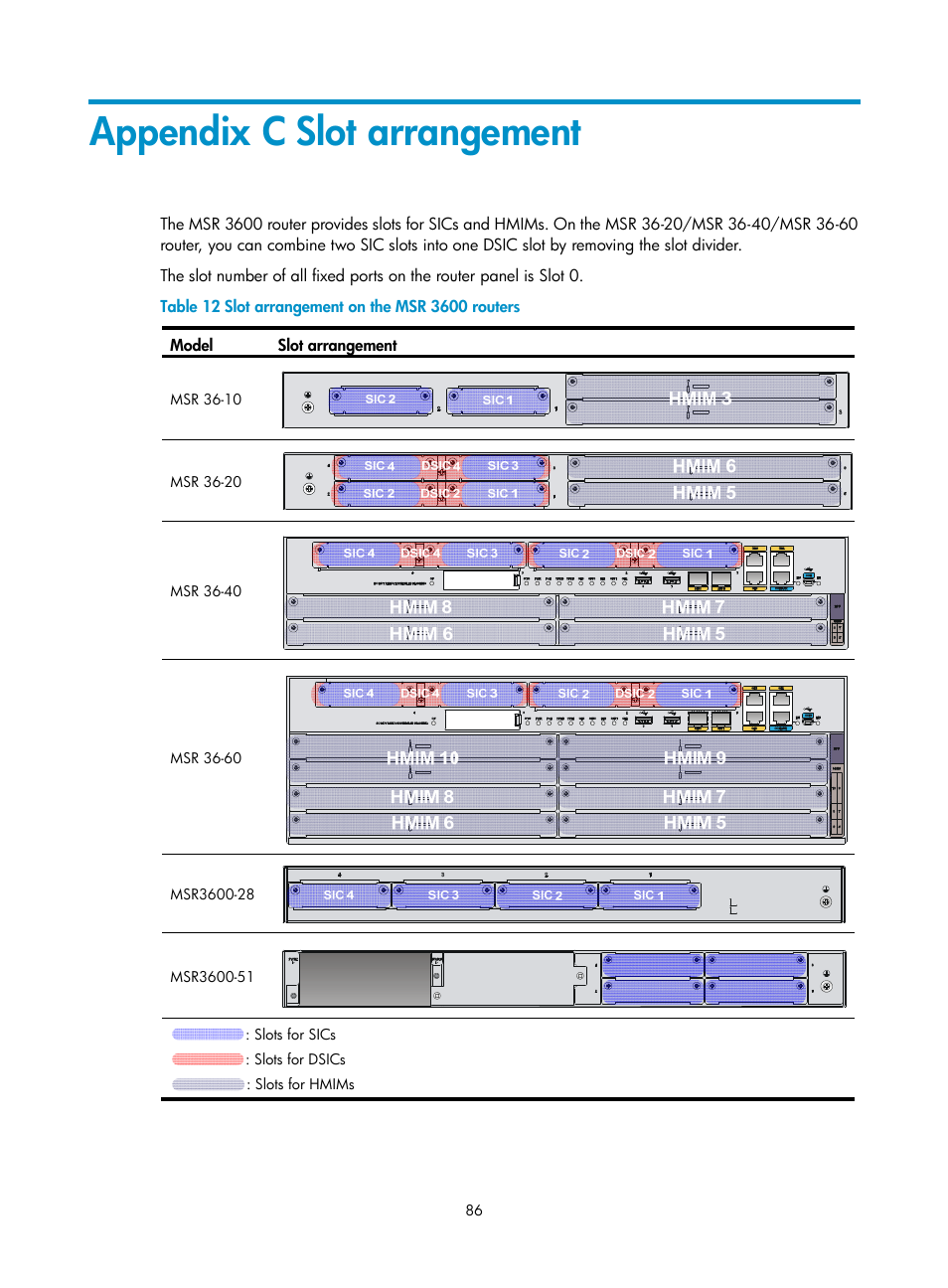 Appendix c slot arrangement | H3C Technologies H3C MSR 3600 User Manual | Page 94 / 95