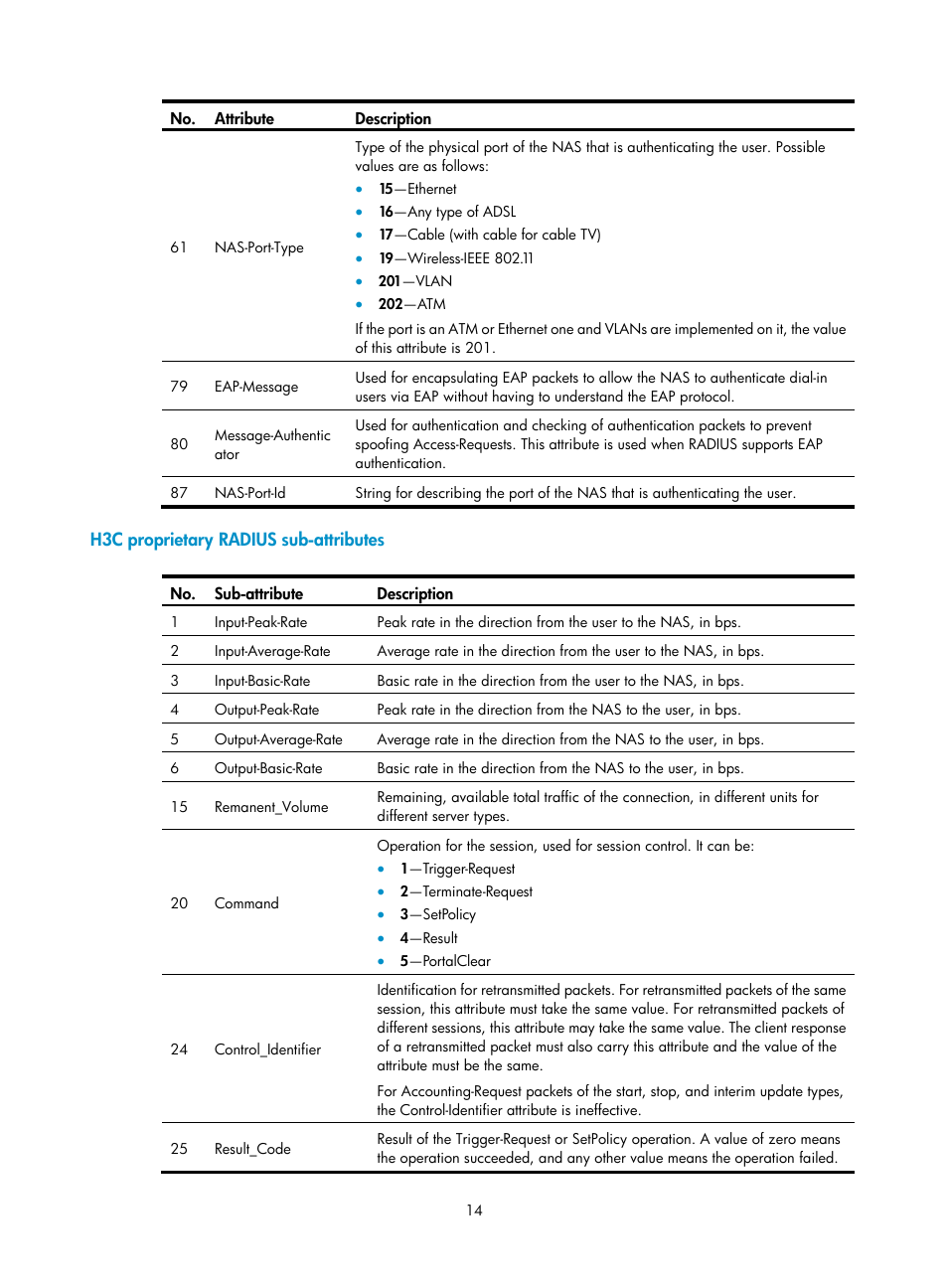 H3c proprietary radius sub-attributes | H3C Technologies H3C WX3000E Series Wireless Switches User Manual | Page 28 / 394