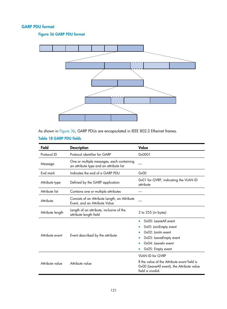 Garp pdu format | H3C Technologies H3C WX3000E Series Wireless Switches User Manual | Page 130 / 156