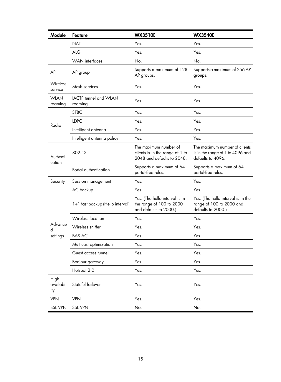 H3C Technologies H3C WX3000E Series Wireless Switches User Manual | Page 36 / 965