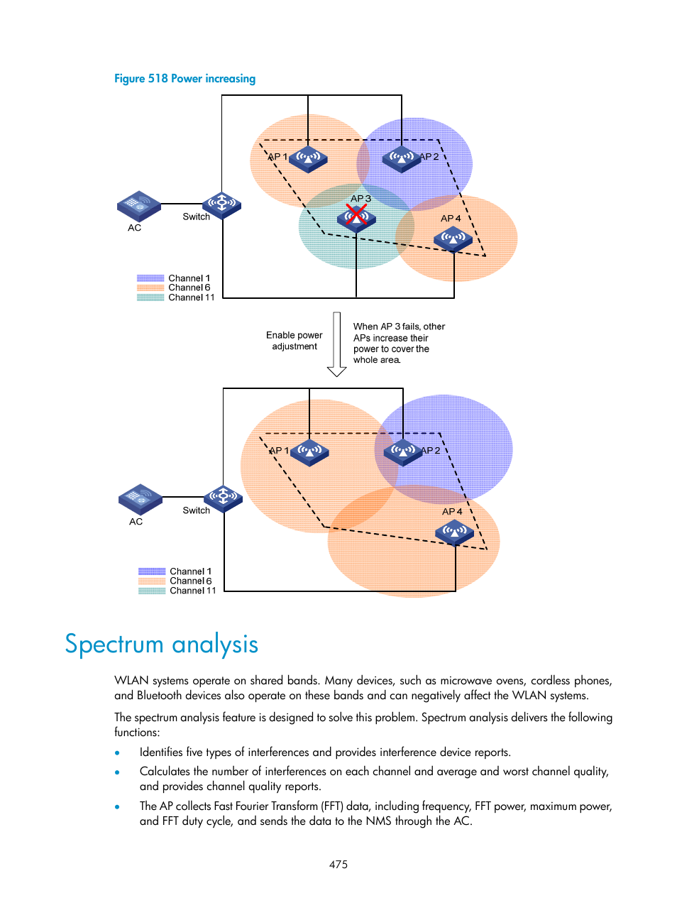 Spectrum analysis | H3C Technologies H3C WX3000E Series Wireless Switches User Manual | Page 496 / 965