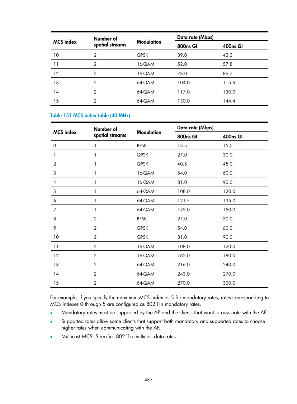 Table 151 | H3C Technologies H3C WX3000E Series Wireless Switches User Manual | Page 508 / 965