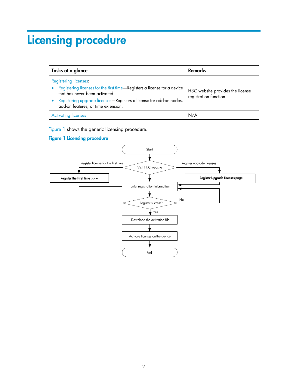 Licensing procedure | H3C Technologies H3C WX3000E Series Wireless Switches User Manual | Page 8 / 17