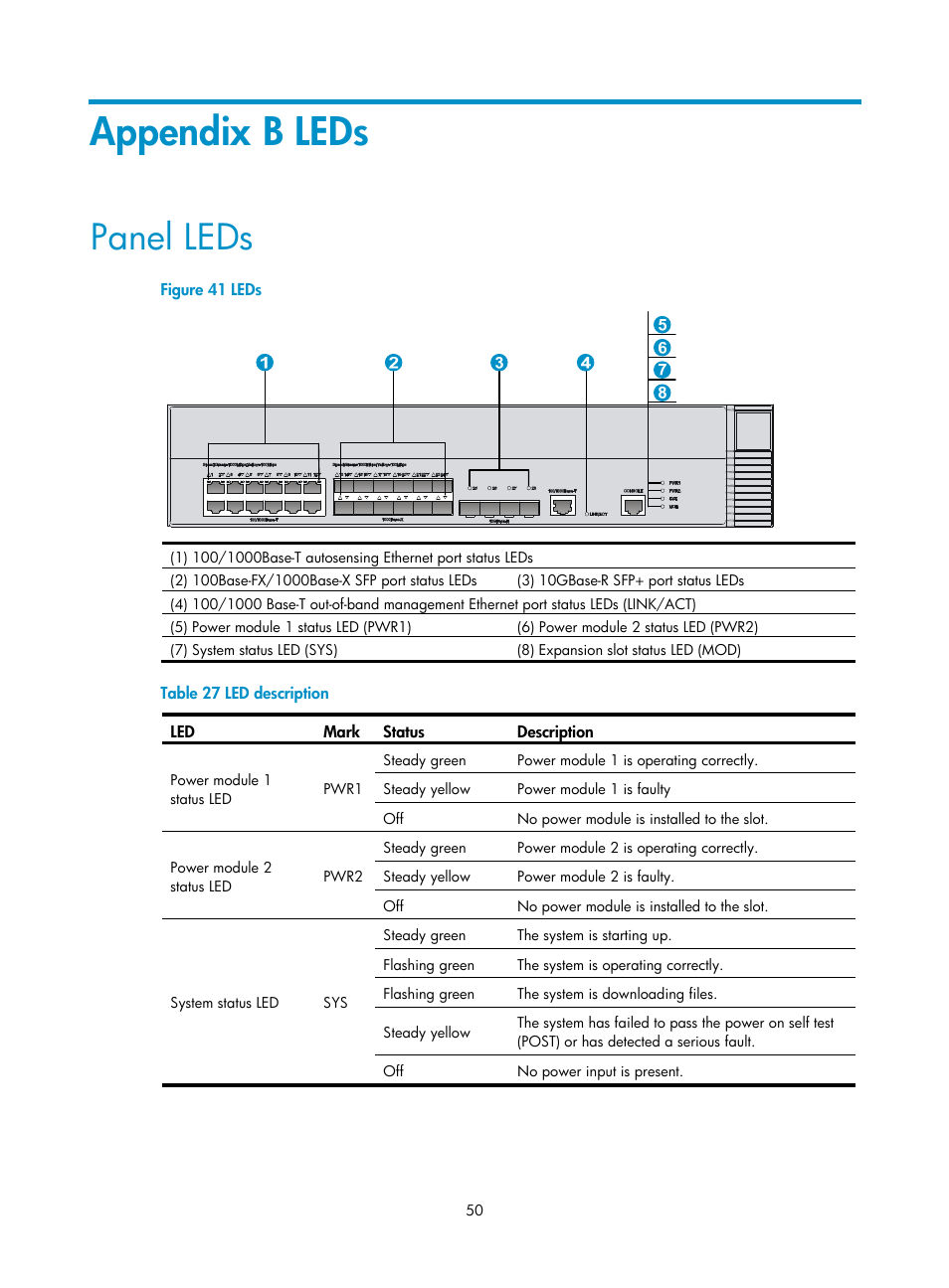 Appendix b leds, Panel leds | H3C Technologies H3C WX5500E Series Access Controllers User Manual | Page 56 / 59