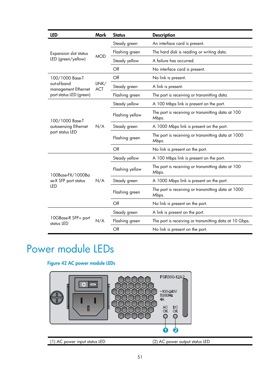 Power module leds | H3C Technologies H3C WX5500E Series Access Controllers User Manual | Page 57 / 59