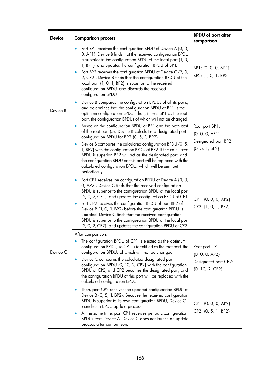 H3C Technologies H3C WX5500E Series Access Controllers User Manual | Page 178 / 254