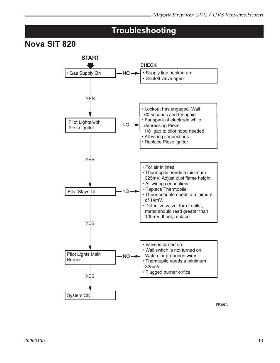 Troubleshooting nova sit 820 | CFM UVC43 User Manual | Page 13 / 20