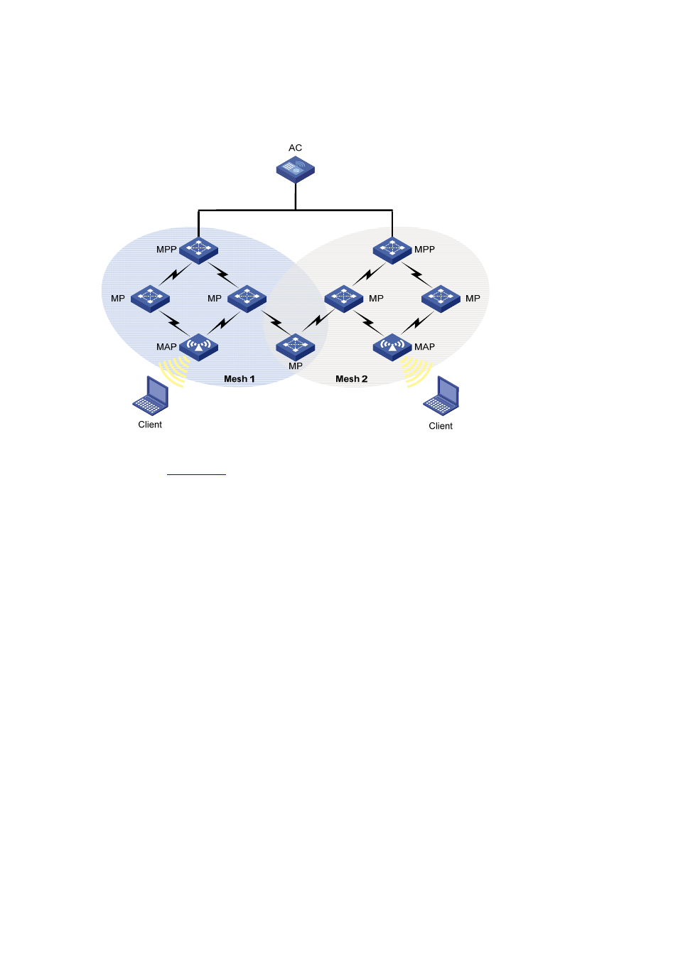 Normal wlan mesh deployment | H3C Technologies H3C WX6000 Series Access Controllers User Manual | Page 312 / 613