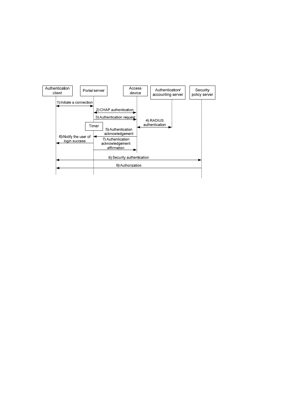Portal authentication process | H3C Technologies H3C WX6000 Series Access Controllers User Manual | Page 402 / 613