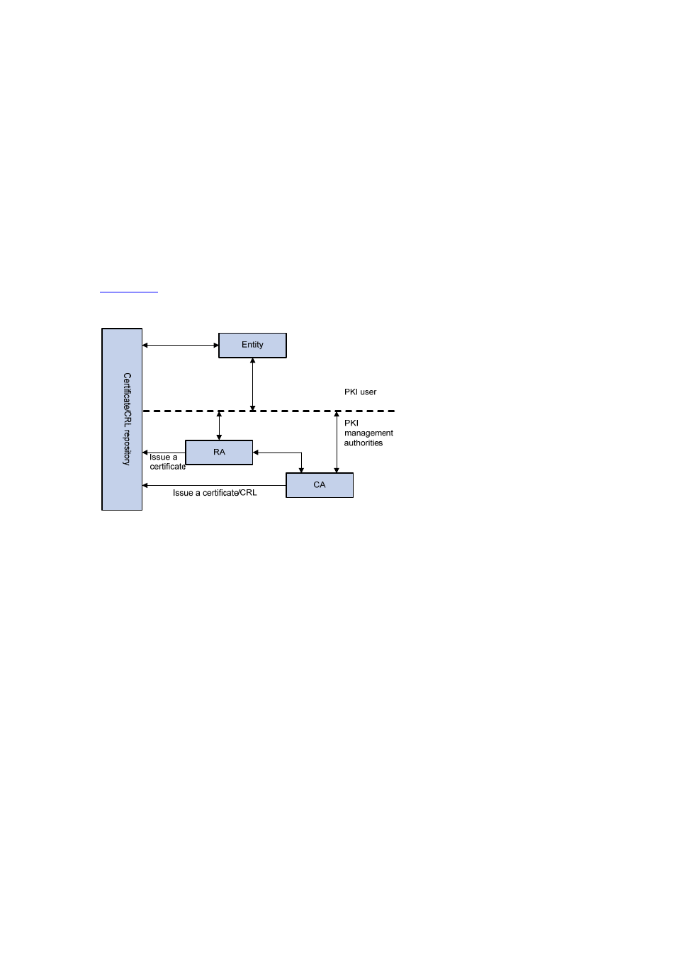 Ca policy, Architecture of pki, Entity | Pki repository | H3C Technologies H3C WX6000 Series Access Controllers User Manual | Page 471 / 613